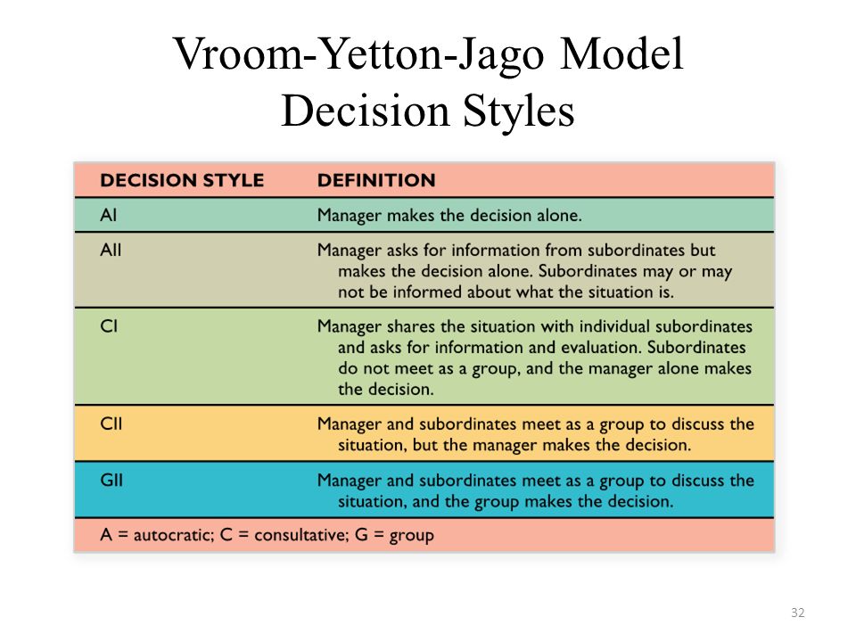 Vroom-Yetton-Jago Decision-making Model of Leadership